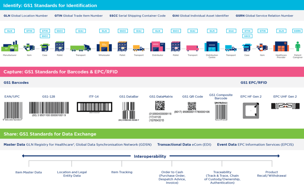 GS1 Standards For Meeting Healthcare Needs | GS1 UAE